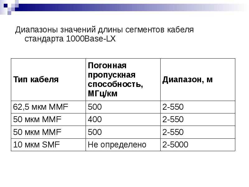 Длина значение. Длина сегмента fast Ethernet. Длина сегмента Ethernet. 1000base-LX скорость передачи. Длина сегмента кабеля это.