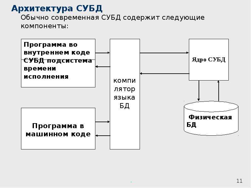 Функции и архитектура распределенных субд