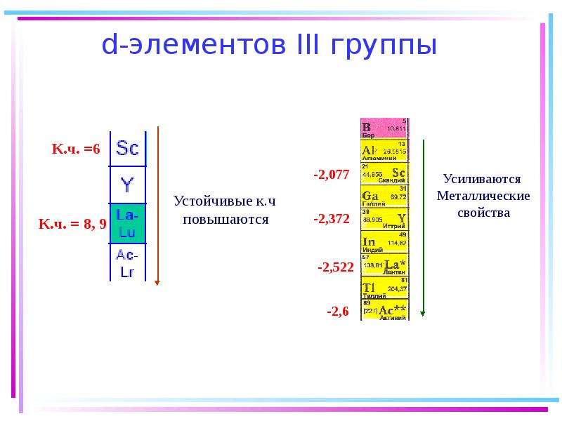 3 группа химических элементов