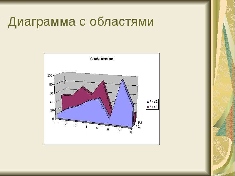 Диаграмма с областями назначение