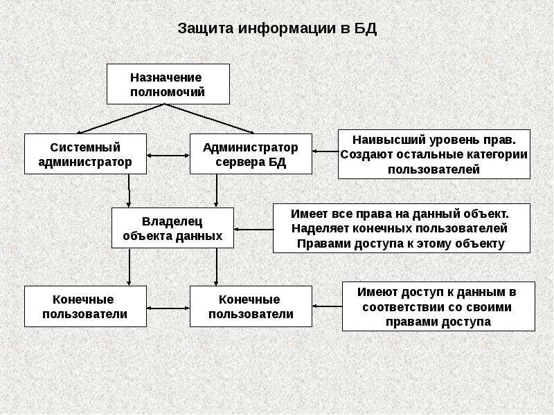 Защита информации в субд презентация