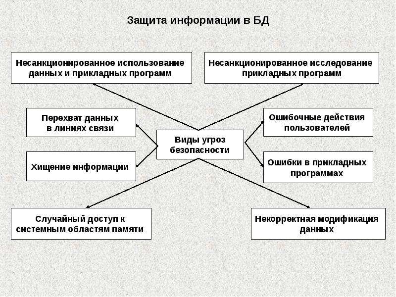 Презентация на тему защита базы данных