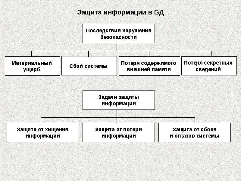 Защита информации в базах данных презентация