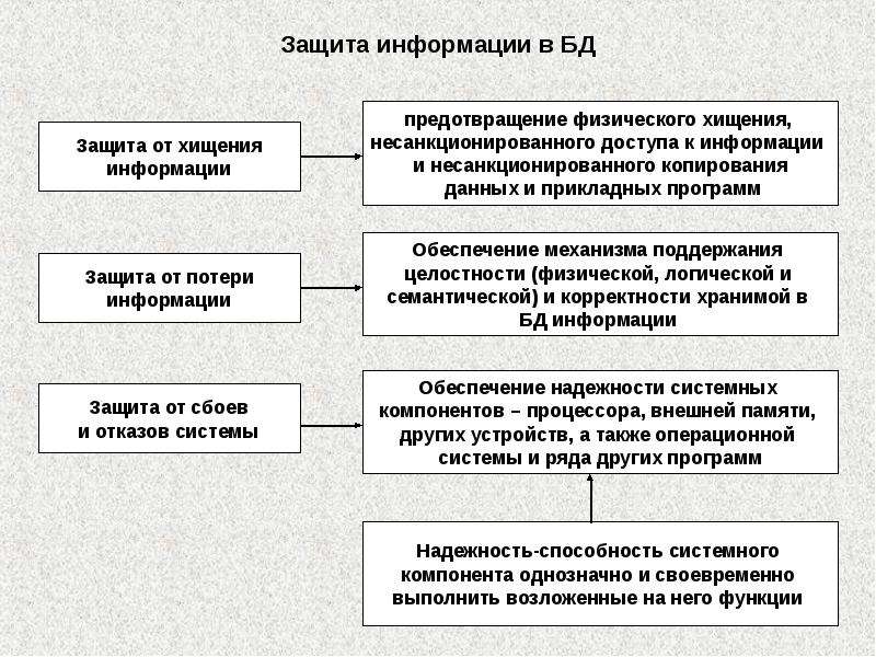 Защита информации в базах данных презентация