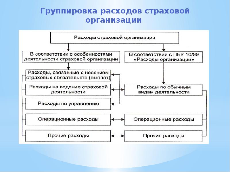 Доходы расходы и прибыль страховщика презентация