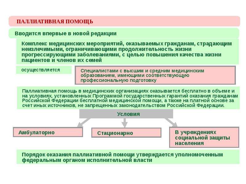 Паллиативная медицинская помощь презентация