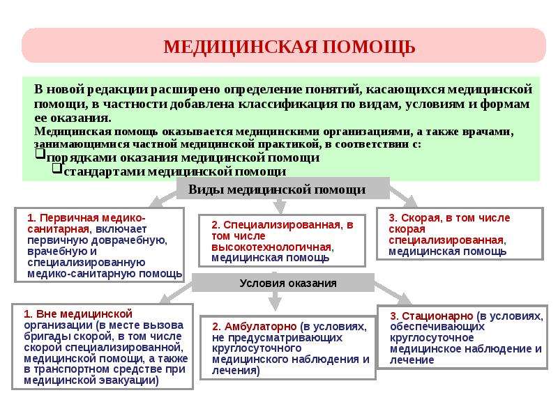 Картинки виды медицинской помощи