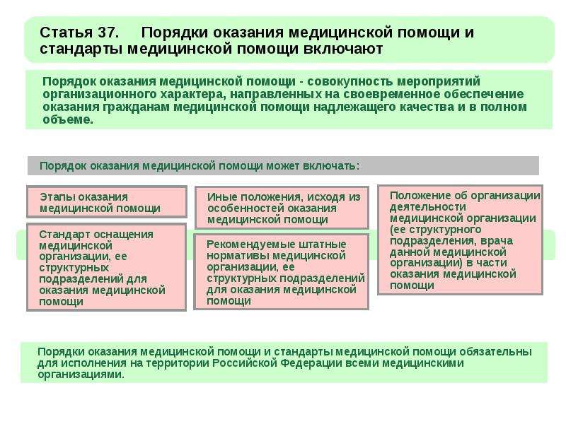 Порядок применения стандарта. Понятие о порядках и стандартах оказания медицинской помощи. Порядок оказания мед помощи стандарты мед помощи. Порядки клинические рекомендации и стандарты оказания. Понятие о порядках и стандартах оказания медицинской помощи в РФ.