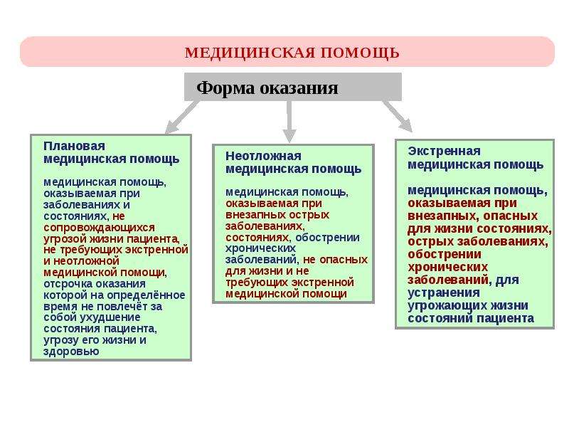 Виды помощи таблица. Плановая форма оказания медицинской помощи это. Формы оказания медицинской помощи экстренная неотложная плановая. Характеристика форм оказания медицинской помощи. Современные проблемы качества медицинской помощи..