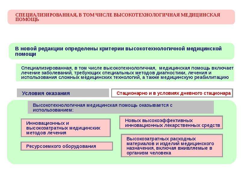 Специализированная медицинская помощь презентация