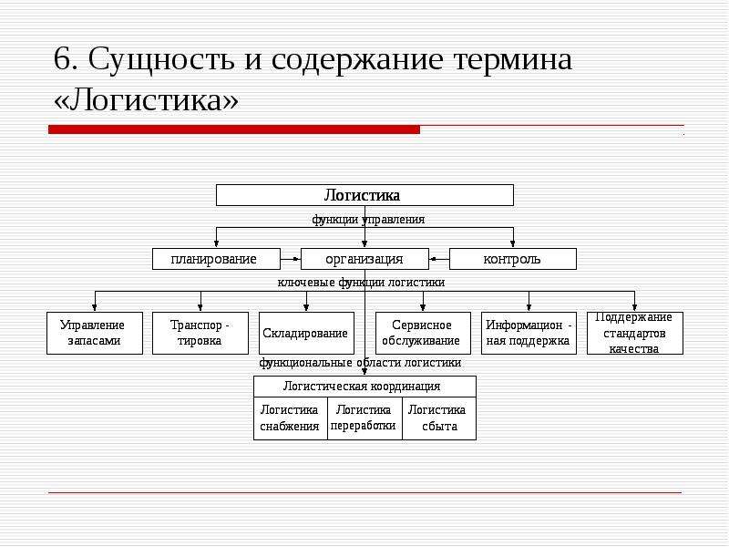 Схема коммерческой логистики