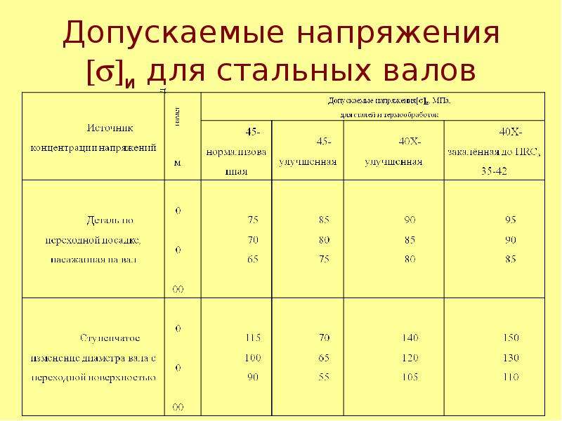 Формула допустимого напряжения. Сталь 09г2с допускаемое напряжение. Допускаемые напряжения для сталей. Таблица допускаемых напряжений для сталей. Допускаемое напряжение для стали.