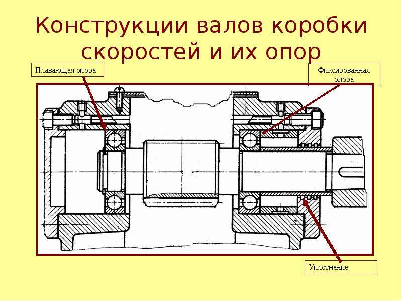 Изображенная на рисунке конструкция с фиксирующей и плавающей опорами вала рекомендуется для валов