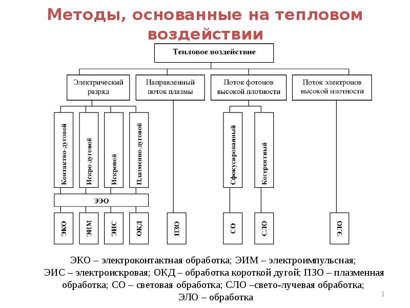 Виды тепловых воздействий