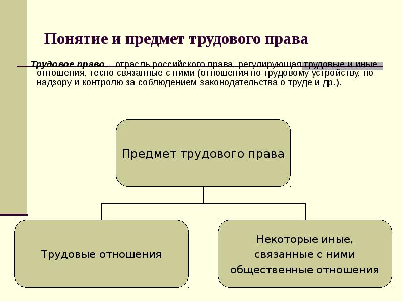 Трудовые правоотношения план