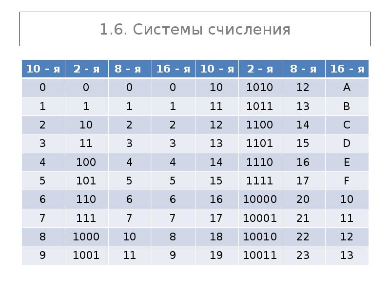 Счисление чисел семеричная. Семеричная система счисления таблица. Числа в семеричной системе счисления таблица. Таблица троичной системы. Таблица умножения в троичной системе счисления.