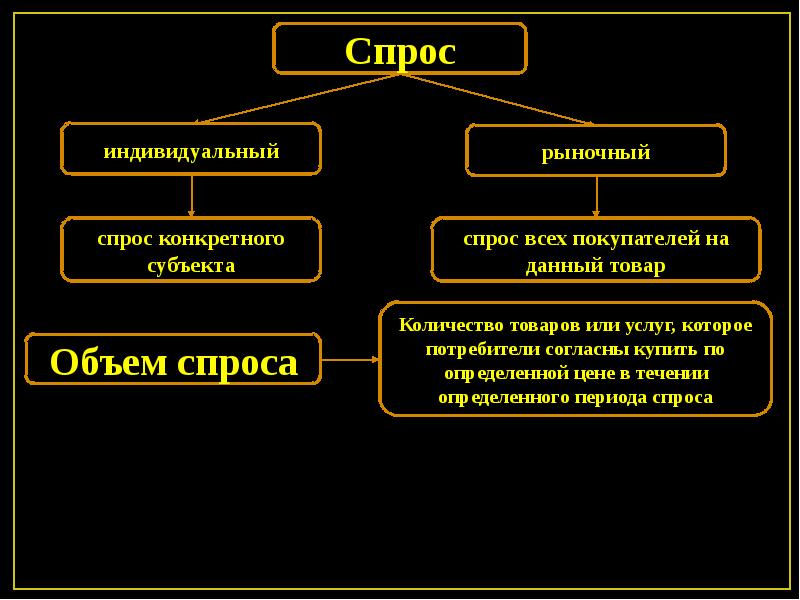 Индивидуальные и рыночные спрос и предложение. Спрос. Индивидуальный спрос. Субъекты спроса. Функциональный индивидуальный спрос.