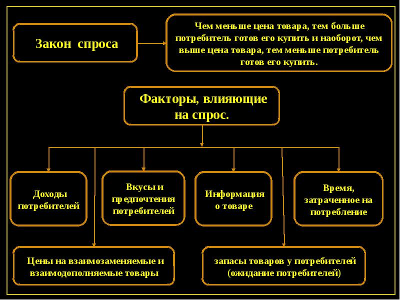 Больше товаров. Закон спроса. Спрос и предложение. Чем больше спрос тем ниже цена. Чем выше цена тем меньше спрос.