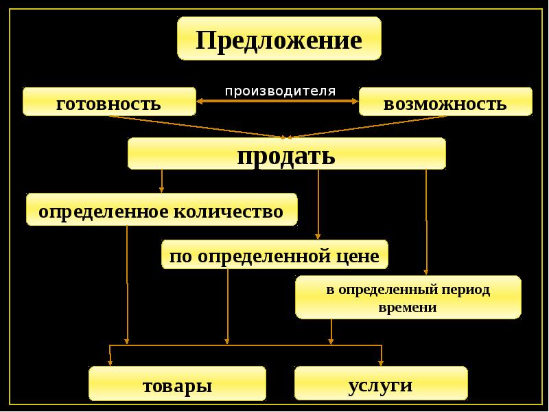 Возможность производителя. Производитель возможности. Предложение готовность возможность. Официальное предложение на урок обществознания. Предложение Обществознание 8 класс.