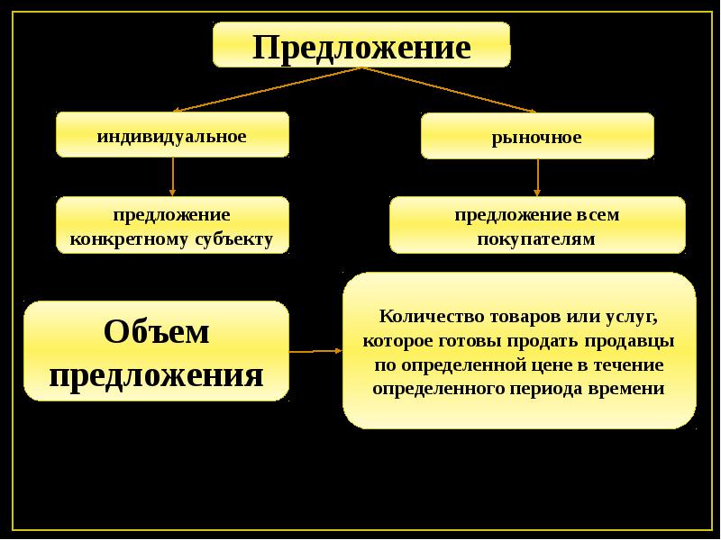 Экономика 2 предложения. Виды предложения в экономике. Индивидуальное и рыночное предложение. Рыночное предложение это в экономике. Виды предложения Обществознание.