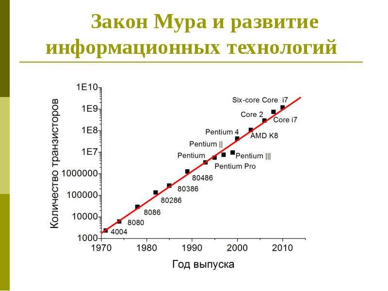 Во сколько раз должно увеличиваться число транзисторов в плотной интегральной схеме каждые два года