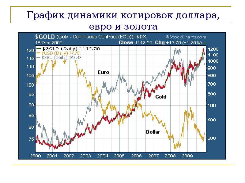 Котировки золота в реальном. График золота в долларах. График евро доллар за 10 лет. График евро доллар за год. Курс евро к доллару за 10 лет.