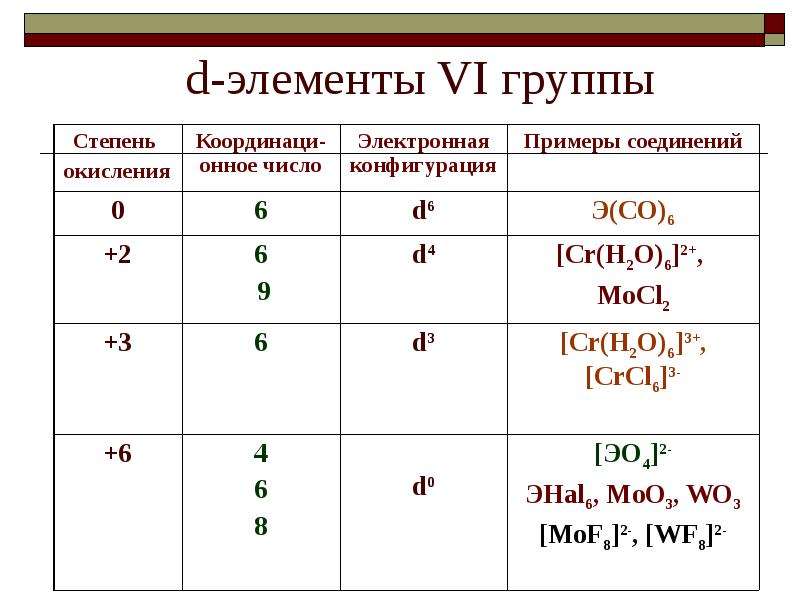 Химические элементы химия 8 класс конспект. D элементы примеры. Непереходные элементы в химии. Д элементы в химии примеры. Окончания в химии элементов.