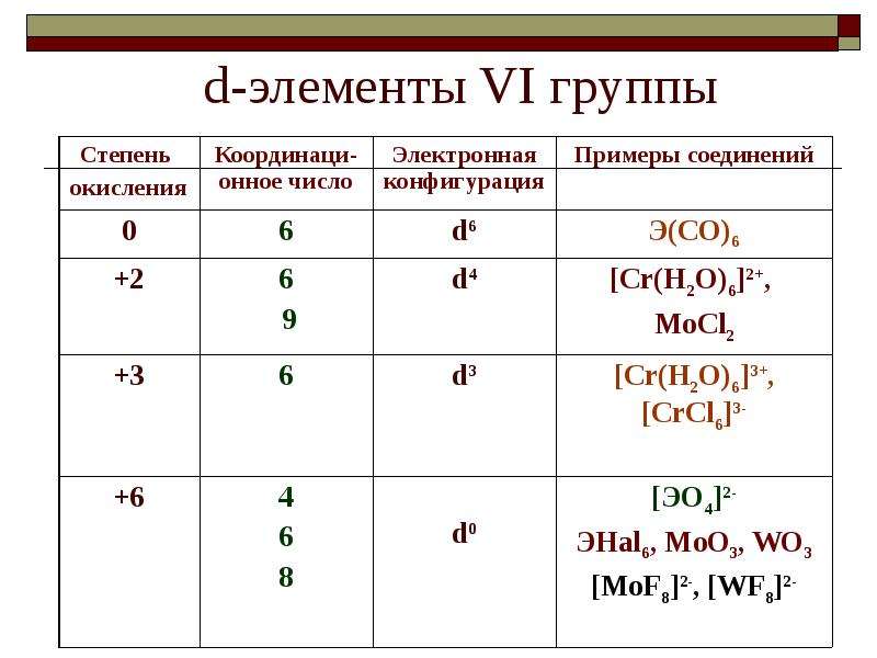 Соединения элементов химия