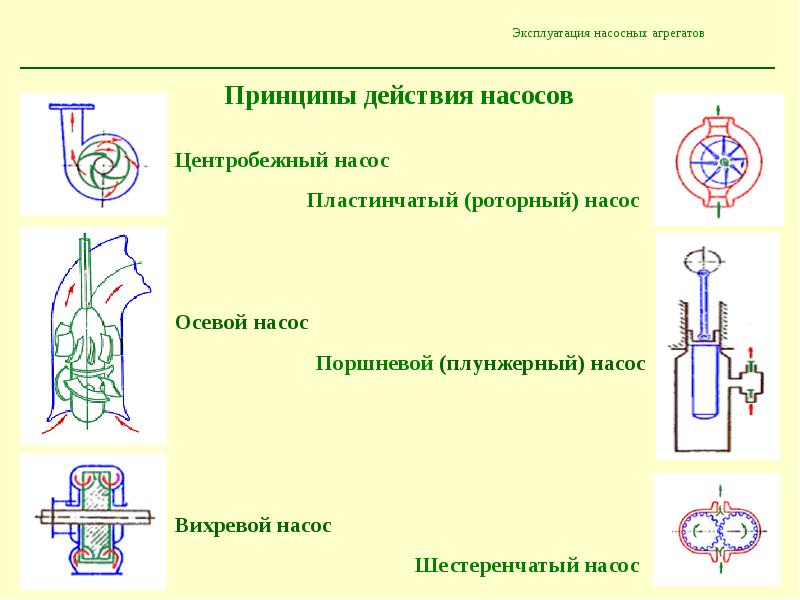 Принцип действия насоса. Осевой насос схема и принцип работы. Осевой насос схема. Осевой насос конструкция. Осевой насос принцип работы.