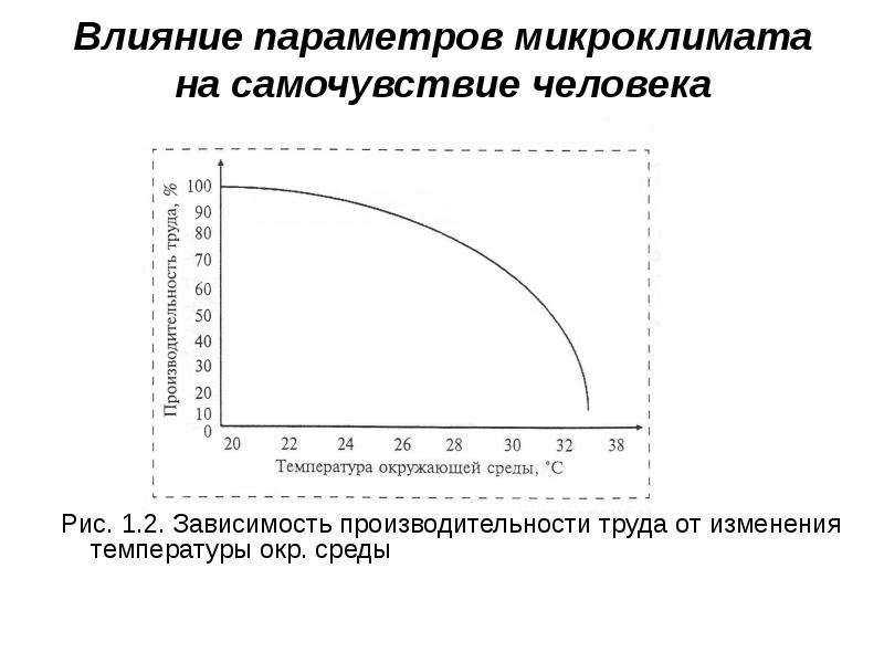 Воздействие микроклимата на человека. Влияние микроклимата на человека. Влияние параметров микроклимата на человека. Зависимость производительности труда от температуры. Влияние температуры окружающей среды на организм человека.