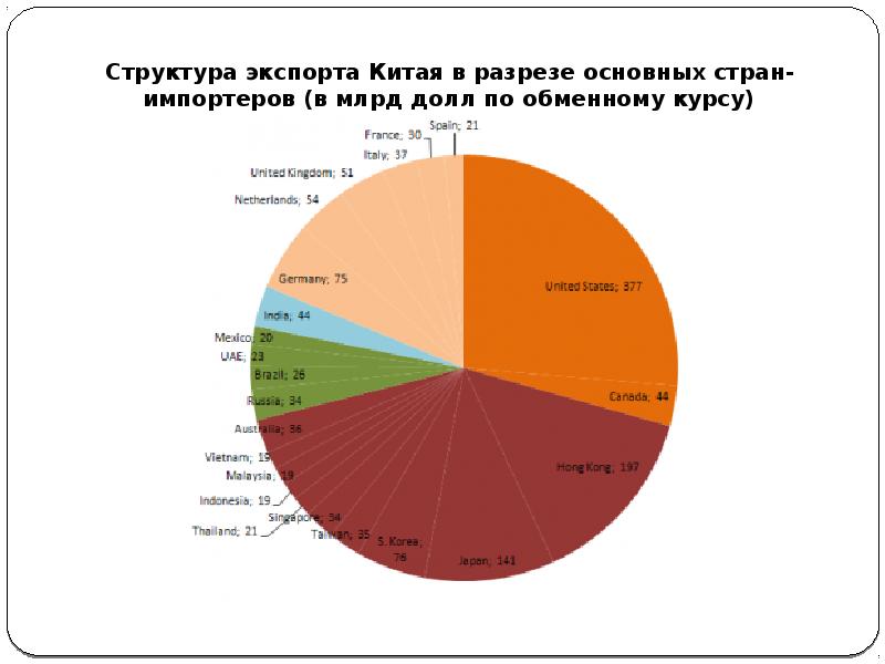 Состав экспортного образца