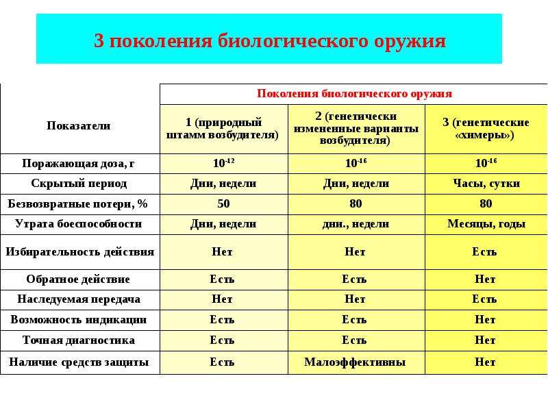 Основные признаки применения биологического оружия