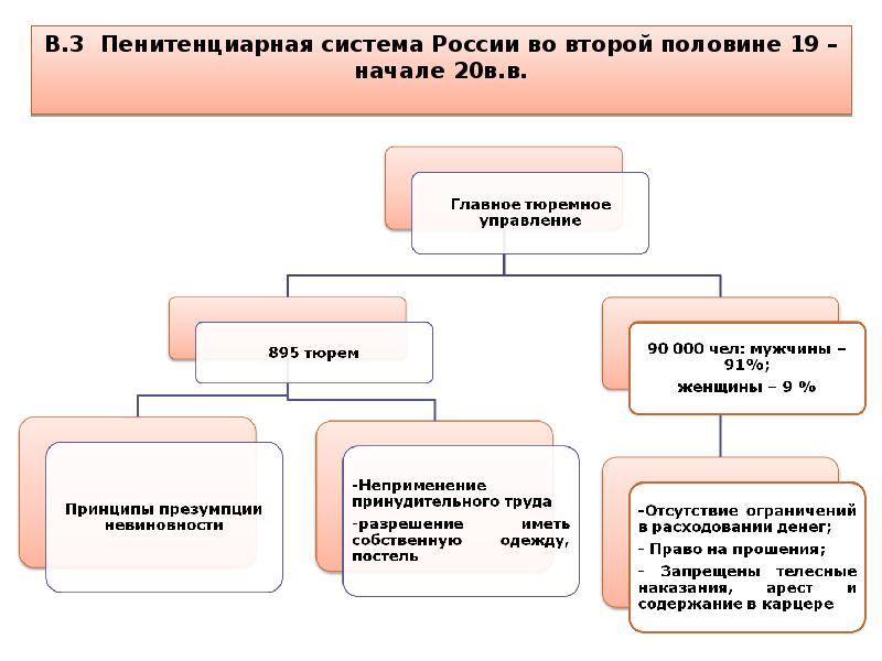 Пенитенциарная система это. Пенитенциарная система России. Структура пенитенциарной системы. Пенитенциарная система России 19 века это. Структура пенитенциарной системы в России.