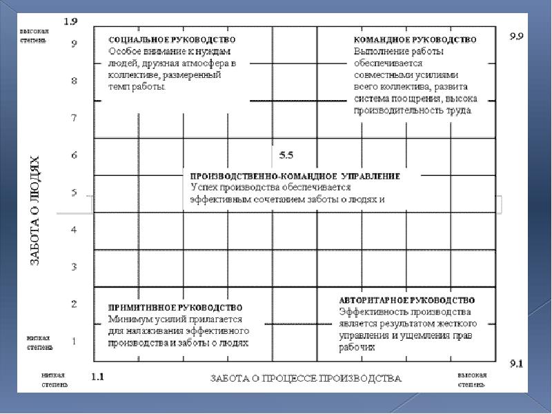 Схема с пятью типами управления р блейка и дж моутона менеджерская матрица