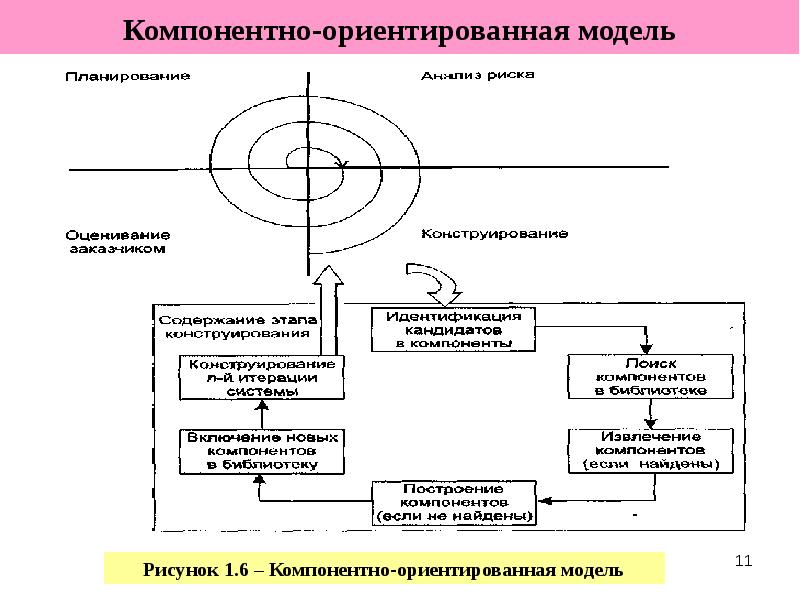 


Компонентно-ориентированная модель
