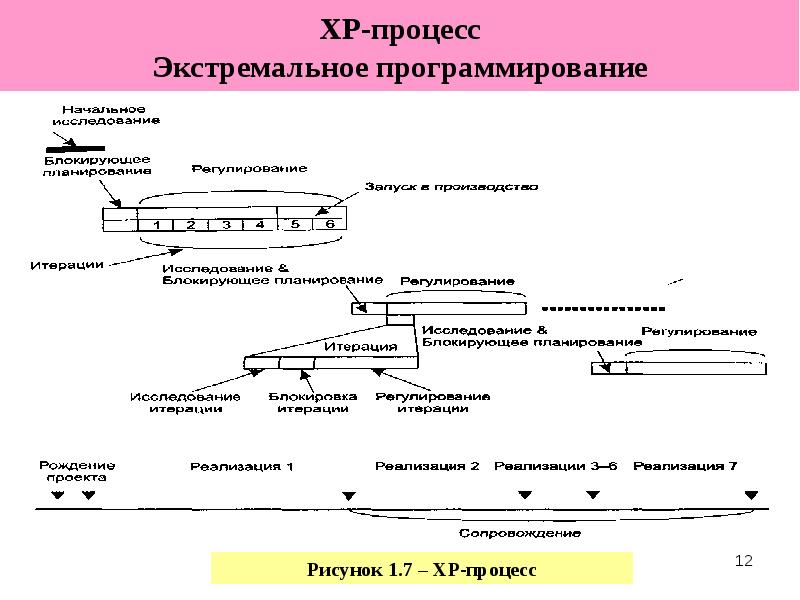 
ХР-процесс
Экстремальное программирование
