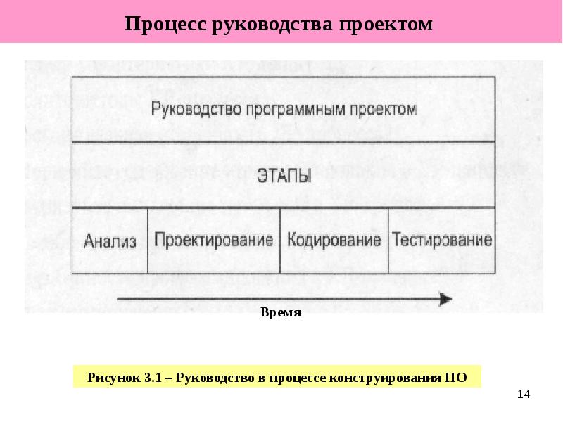 
Процесс руководства проектом 
