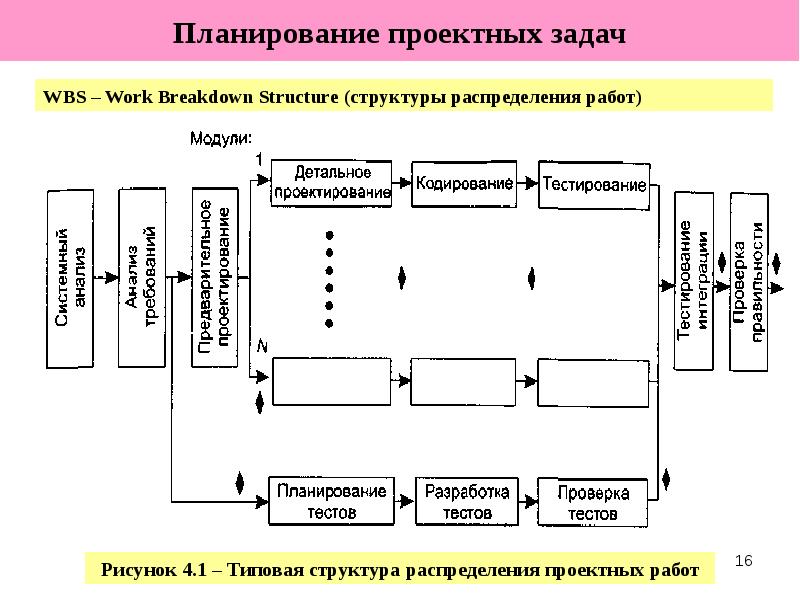 


Планирование проектных задач
WBS – Work Breakdown Structure (структуры распределения работ)
