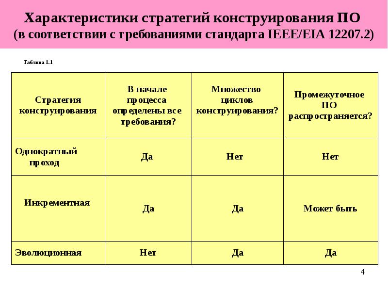 
Характеристики стратегий конструирования ПО 
(в соответствии с требованиями стандарта IEEE/EIA 12207.2)
Таблица 1.1
