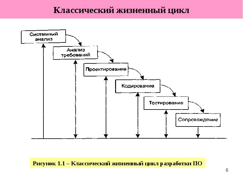 


Классический жизненный цикл
