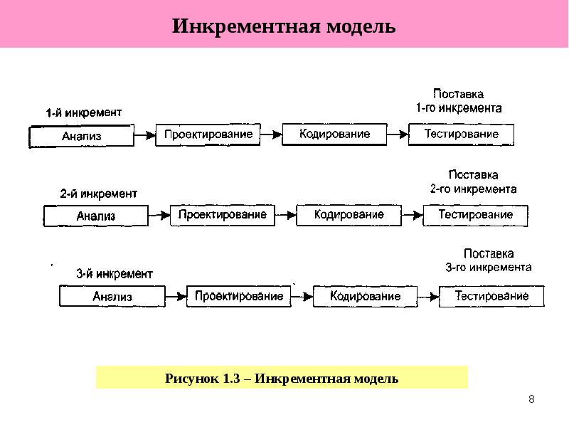 Инкрементная модель жизненного. Инкрементная модель жизненного цикла. Инкрементная модель жизненного цикла проекта. Инкрементная модель жизненного цикла ИС. Инкрементная модель жизненного цикла схема.