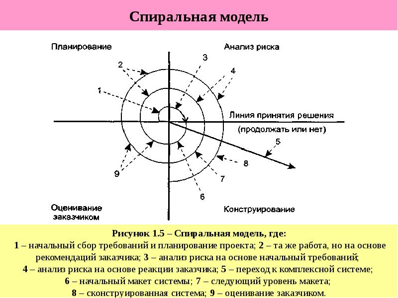 


Спиральная модель
