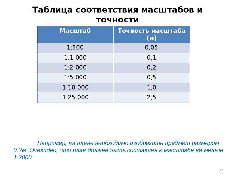 Соответствие масштабов