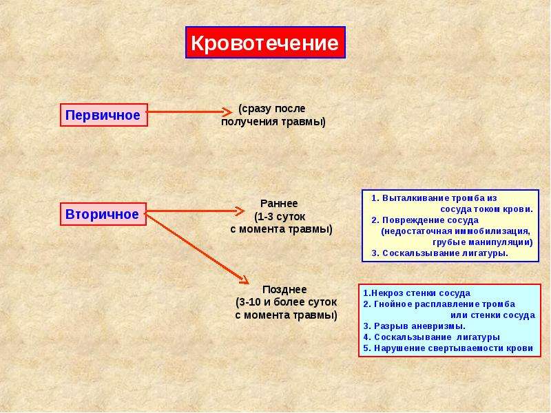 Первичное кровотечение это. Первичное и вторичное кровотечение. Ранние и поздние вторичные кровотечения. Классификация вторичных кровотечений. Первичные и вторичные кровотечения причины,.