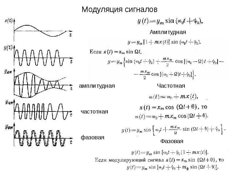 Аналитическая запись и графическое изображение синусоидального сигнала