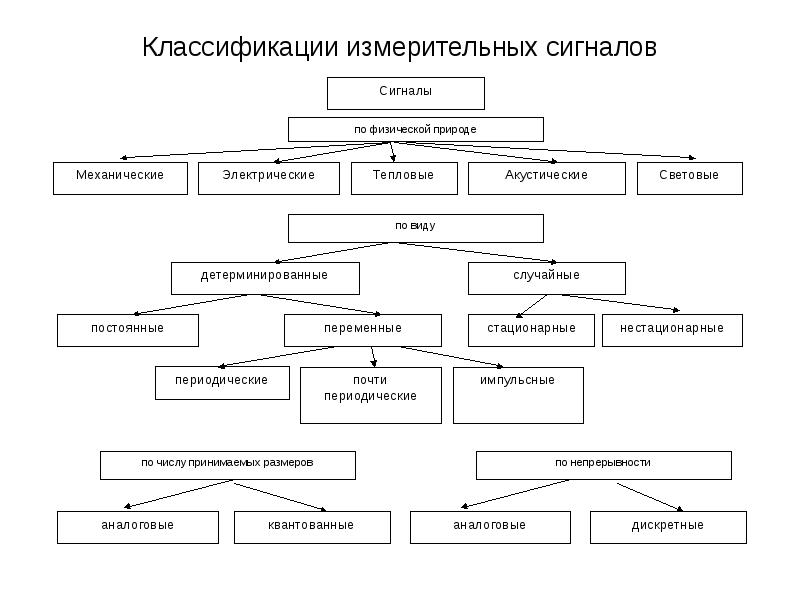 Виды измерительных сигналов