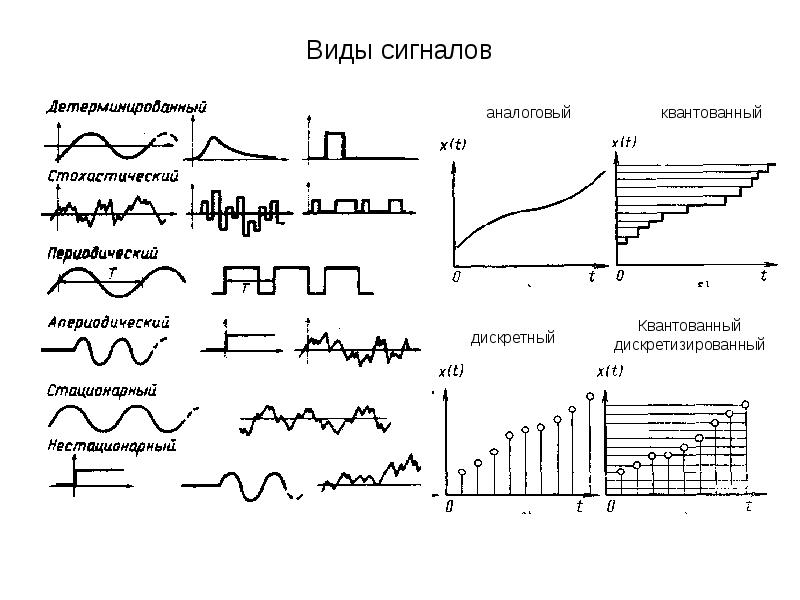 Аналоговый вид. Виды сигналов. Форма представления измерительного сигнала. Аналоговый вид сигнала схема. Какие виды сигналов существуют.