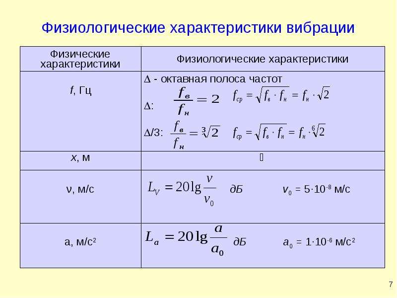 Параметры колебаний. Основные физические параметры вибрации. Физические характеристики вибрации. Физиологические характеристики вибрации. Физиологические характеристики.