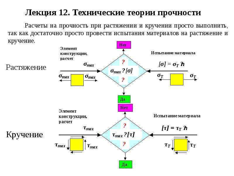 Технические теории. Теория прочности Журкова. Кинетическая теория прочности. Кинетическая концепция прочности. 4 Я теория прочности.