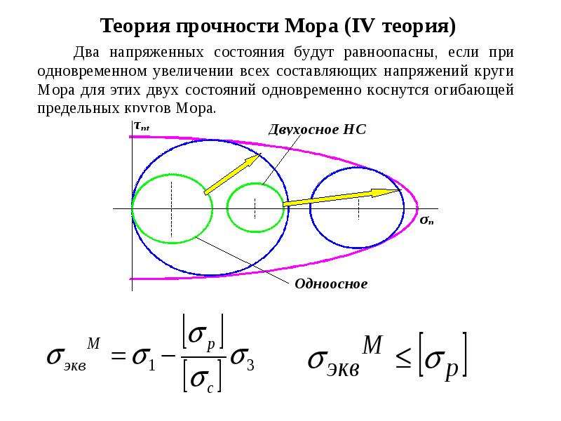 Диаграмма кулона мора